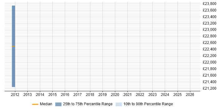 Salary distribution trend for jobs in Beverley citing Cisco