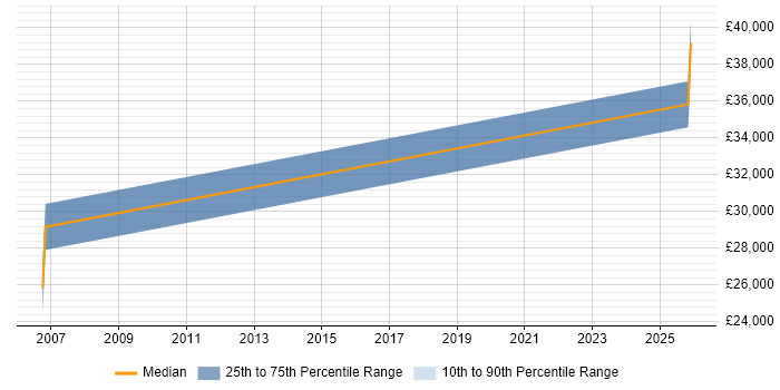 Salary distribution trend for jobs in Beverley citing Disaster Recovery