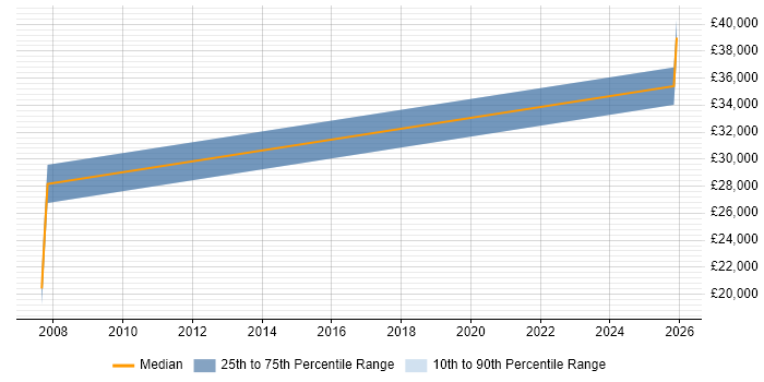Salary distribution trend for IT Support job vacancies in Beverley