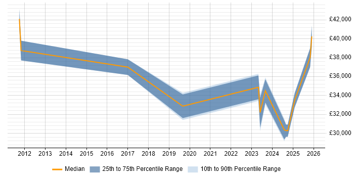 Salary distribution trend for jobs in Beverley citing ITIL
