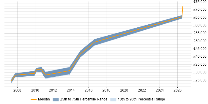 Salary distribution trend for jobs in Beverley citing JavaScript