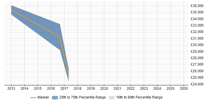 Salary distribution trend for Junior job vacancies in Beverley