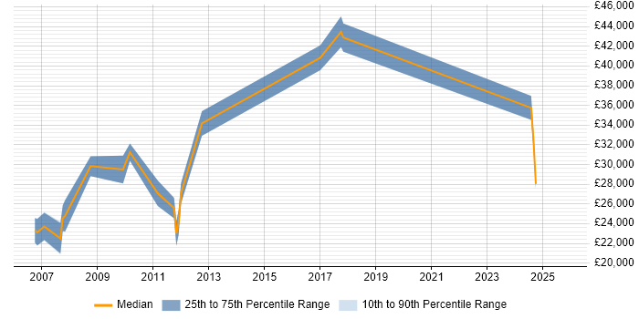 Salary distribution trend for jobs in Beverley citing Microsoft