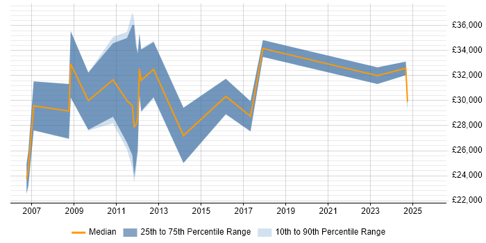 Salary distribution trend for jobs in Beverley citing Social Skills