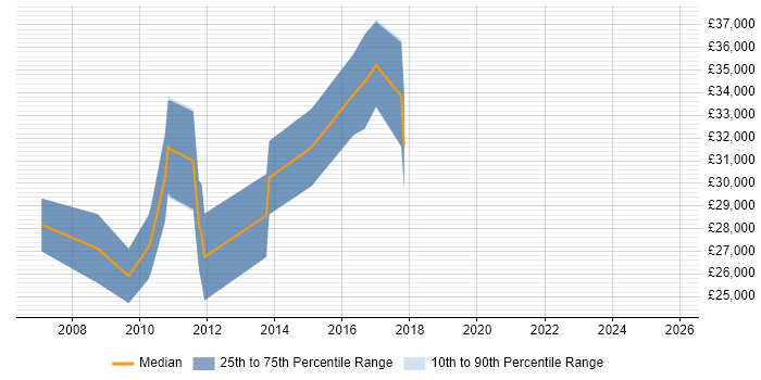 Salary distribution trend for jobs in Beverley citing SQL