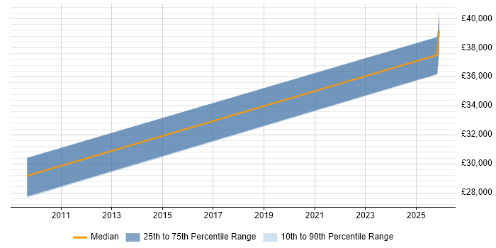 Salary distribution trend for Support Engineer job vacancies in Beverley