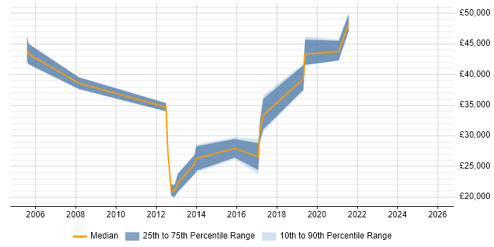 Salary distribution trend for jobs in East Yorkshire citing BGP