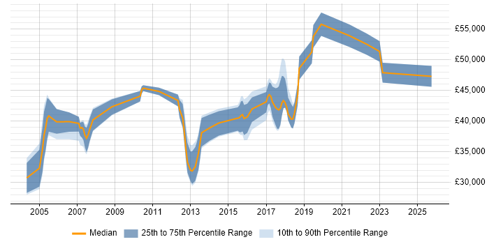 Salary distribution trend for jobs in East Yorkshire citing Business Analysis