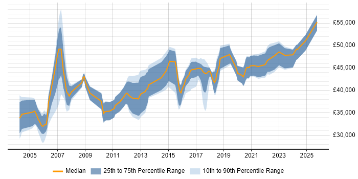 Salary distribution trend for Business Analyst job vacancies in East Yorkshire Salary distribution trend for Business Analyst job vacancies in East Yorkshire