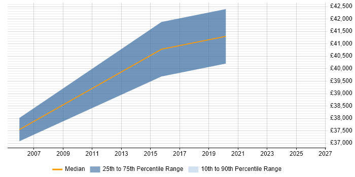 Salary distribution trend for jobs in East Yorkshire citing Business Analytics