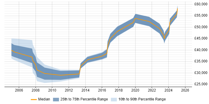 Salary distribution trend for jobs in East Yorkshire citing Business Continuity