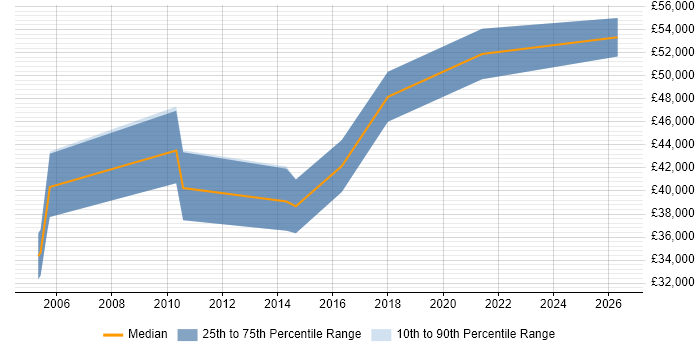 Salary distribution trend for Business Intelligence Lead job vacancies in East Yorkshire