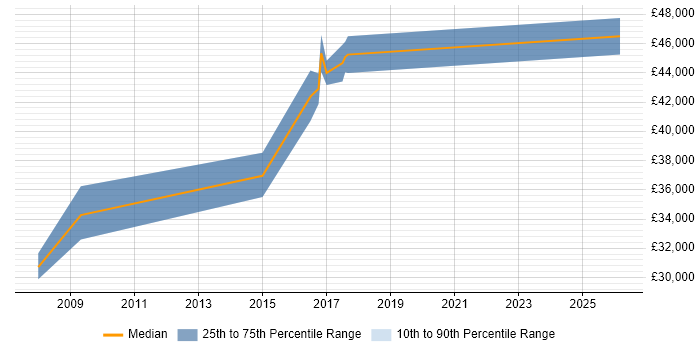 Salary distribution trend for jobs in East Yorkshire citing Business Process Mapping