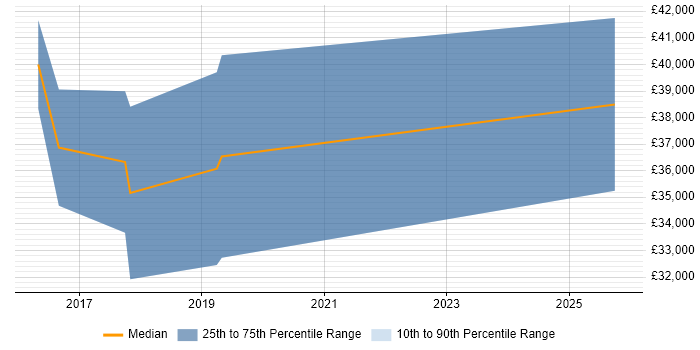 Salary distribution trend for jobs in East Yorkshire citing CakePHP