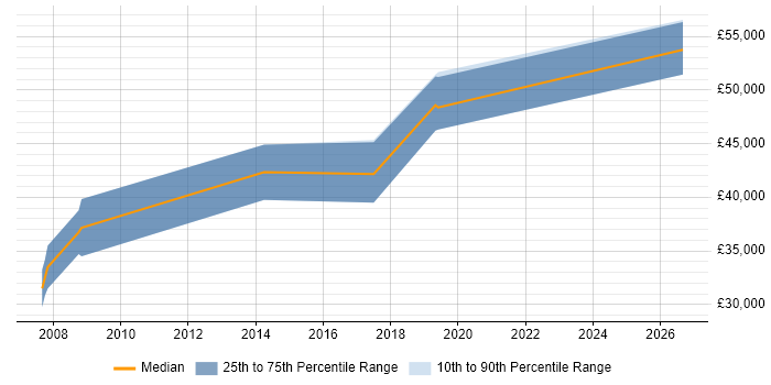 Salary distribution trend for jobs in East Yorkshire citing Capacity Management