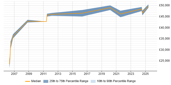 Salary distribution trend for jobs in East Yorkshire citing Capacity Planning