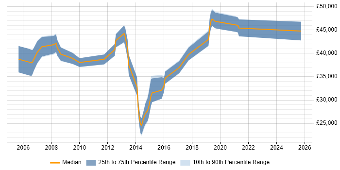 Salary distribution trend for jobs in East Yorkshire citing CCNP