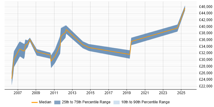 Salary distribution trend for jobs in East Yorkshire citing Change Control
