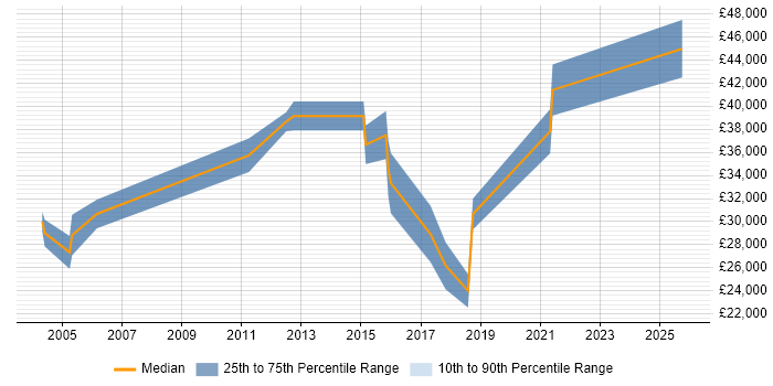 Salary distribution trend for jobs in East Yorkshire citing CheckPoint