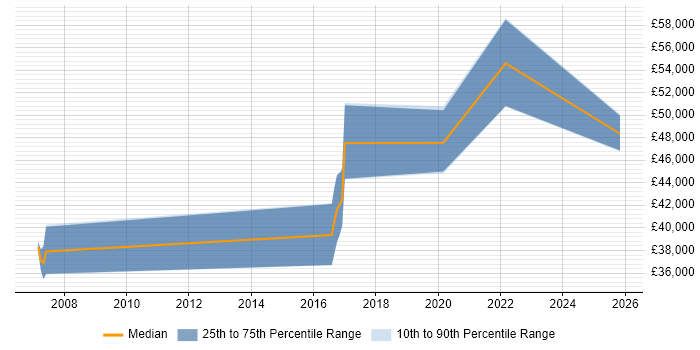 Salary distribution trend for jobs in East Yorkshire citing CIMA