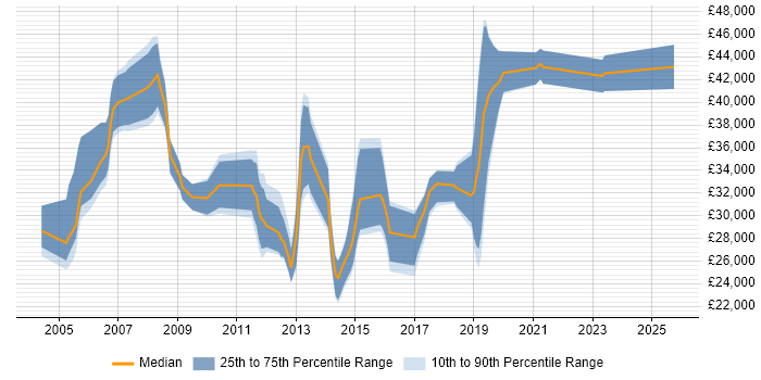 Salary distribution trend for jobs in East Yorkshire citing Cisco Certification Salary distribution trend for jobs in East Yorkshire citing Cisco Certification