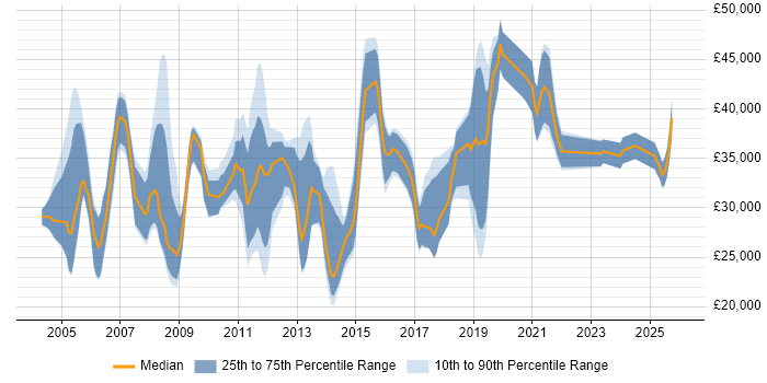Salary distribution trend for jobs in East Yorkshire citing Cisco