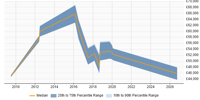 Salary distribution trend for jobs in East Yorkshire citing CISSP