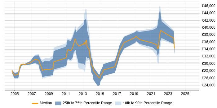 Salary distribution trend for jobs in East Yorkshire citing Citrix