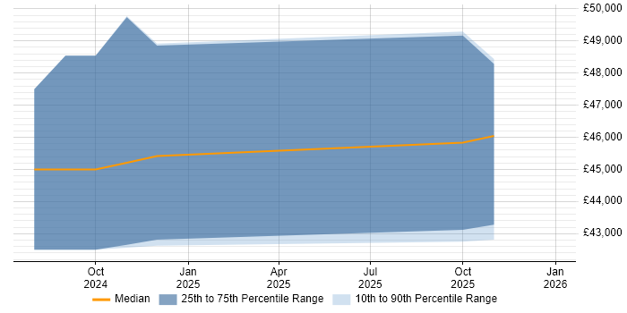 Salary distribution trend for Cloud Security Engineer job vacancies in East Yorkshire