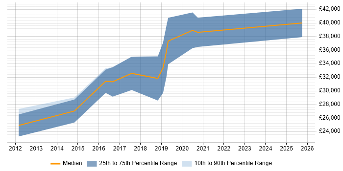 Salary distribution trend for jobs in East Yorkshire citing CodeIgniter