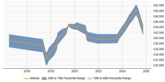 Salary distribution trend for jobs in East Yorkshire citing Collaborative Working