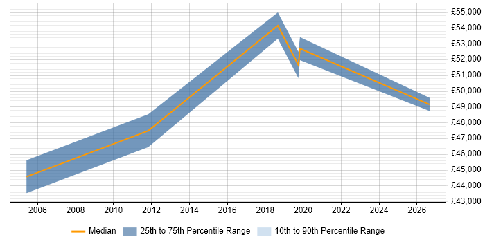 Salary distribution trend for Compliance Manager job vacancies in East Yorkshire