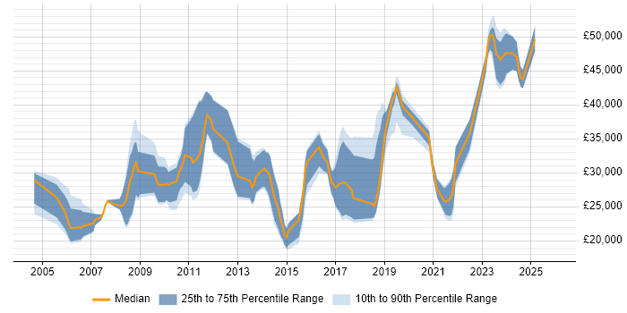 Salary distribution trend for jobs in East Yorkshire citing Computer Science