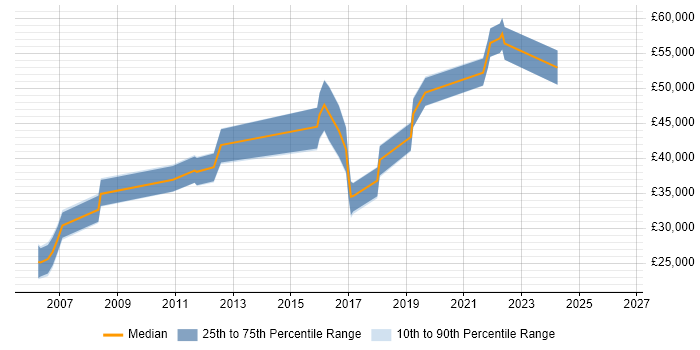 Salary distribution trend for jobs in East Yorkshire citing Configuration Management