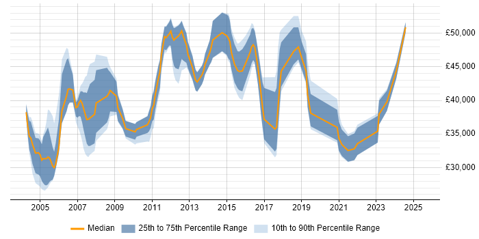 Salary distribution trend for Consultant job vacancies in East Yorkshire Salary distribution trend for Consultant job vacancies in East Yorkshire
