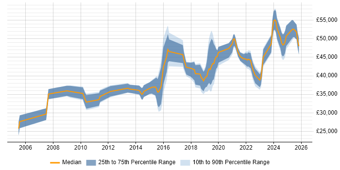 Salary distribution trend for jobs in East Yorkshire citing Continuous Improvement