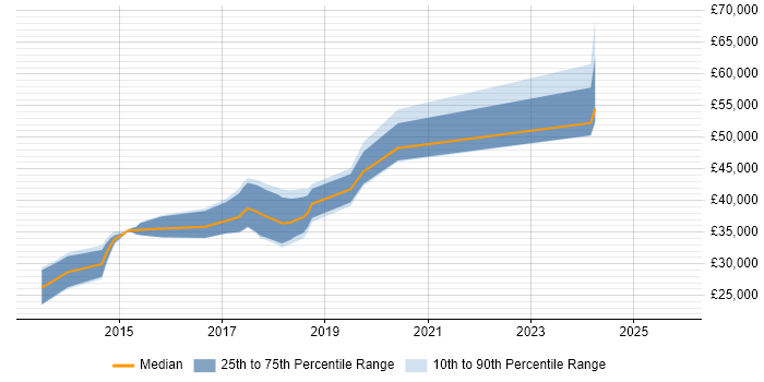 Salary distribution trend for jobs in East Yorkshire citing Continuous Integration