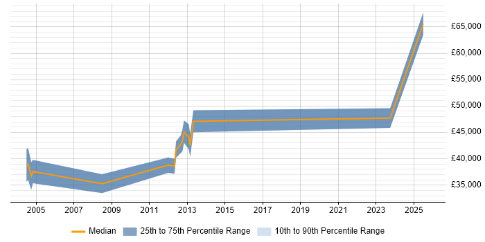 Salary distribution trend for jobs in East Yorkshire citing Contract Management