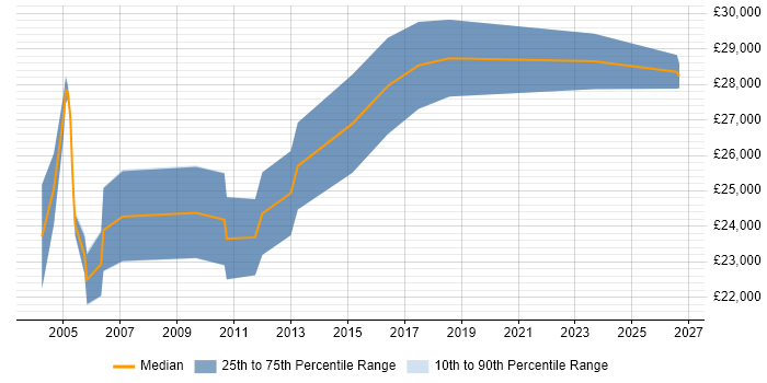 Salary distribution trend for Coordinator job vacancies in East Yorkshire