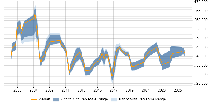 Salary distribution trend for jobs in East Yorkshire citing CRM