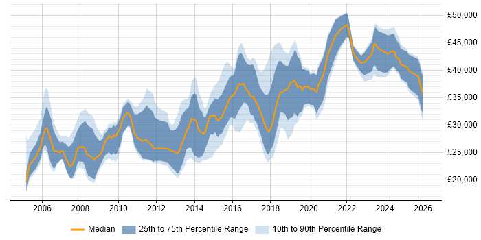 Salary distribution trend for jobs in East Yorkshire citing CSS