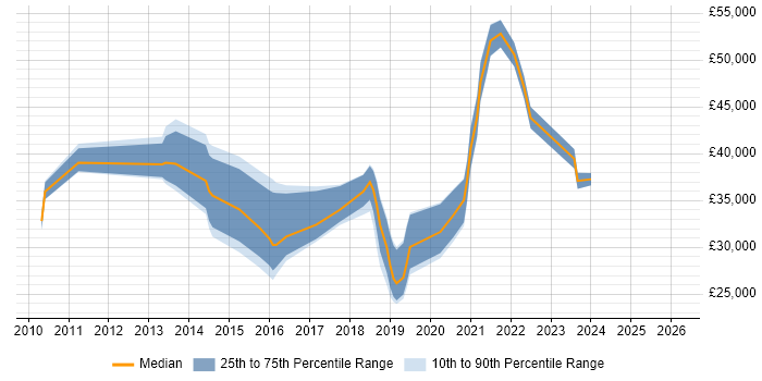 Salary distribution trend for jobs in East Yorkshire citing Customer Experience