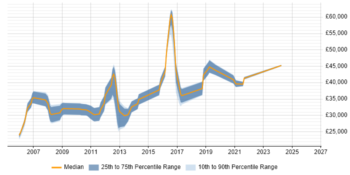 Salary distribution trend for jobs in East Yorkshire citing Customer Requirements