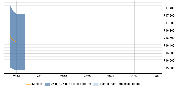Salary distribution trend for Customer Support Technician job vacancies in East Yorkshire Salary distribution trend for Customer Support Technician job vacancies in East Yorkshire