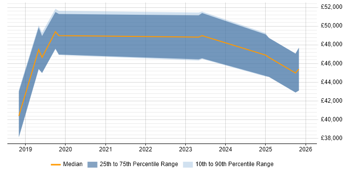 Salary distribution trend for jobs in East Yorkshire citing Cyber Essentials