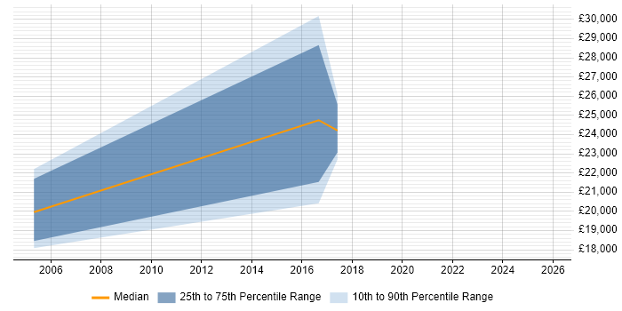 Salary distribution trend for Data Administrator job vacancies in East Yorkshire