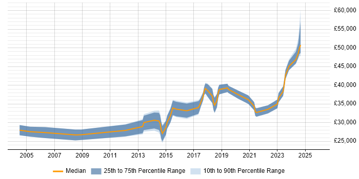 Salary distribution trend for jobs in East Yorkshire citing Data Analysis
