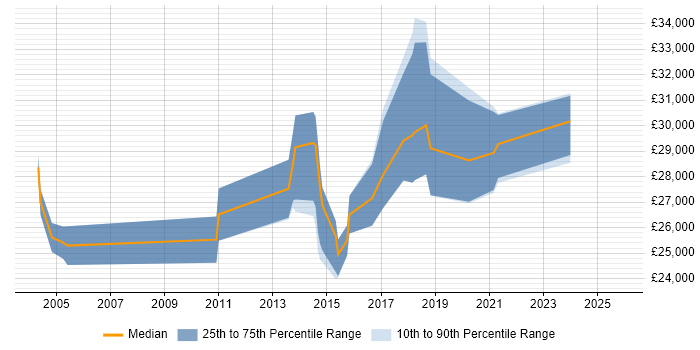 Salary distribution trend for Data Analyst job vacancies in East Yorkshire