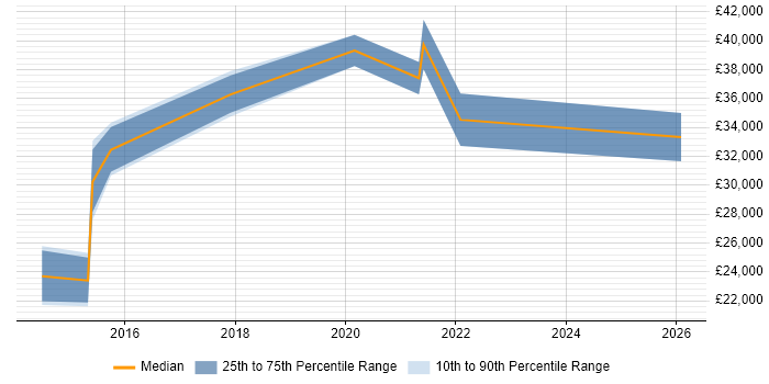 Salary distribution trend for jobs in East Yorkshire citing Data Analytics