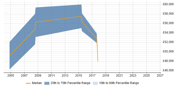 Salary distribution trend for jobs in East Yorkshire citing Data Architecture